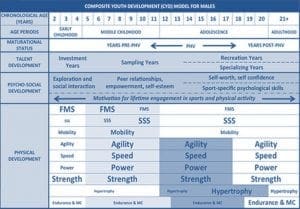 LTAD, Long term athlete development, Composite Youth Development model, CYD